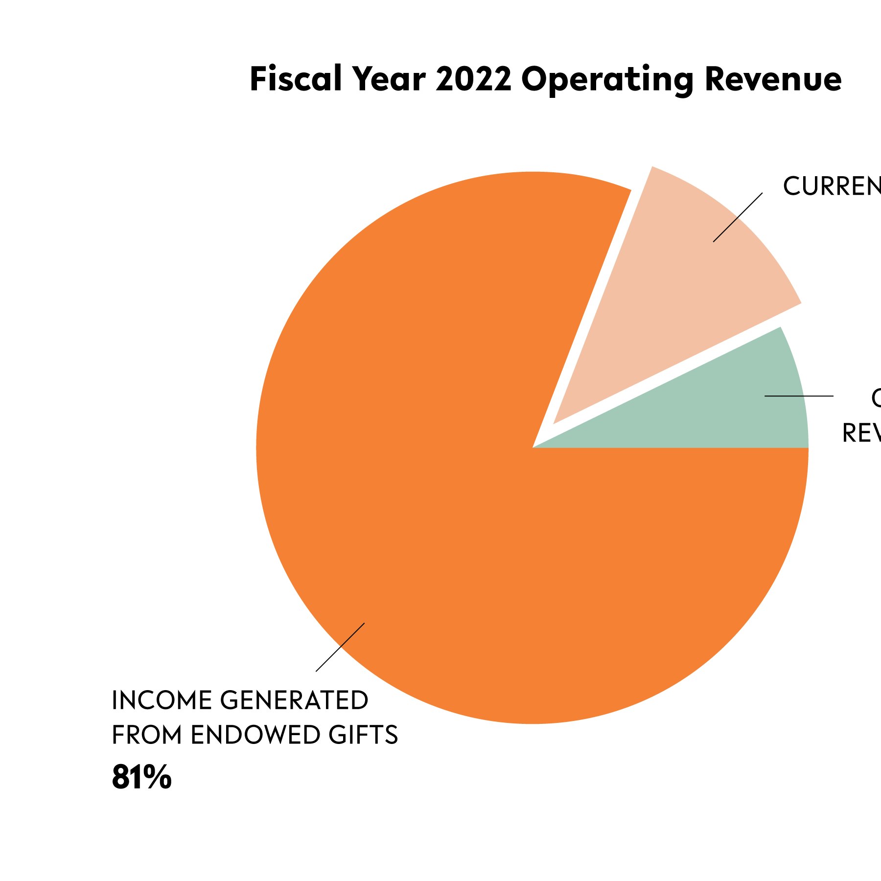 Fiscal year 2022 operating revenue